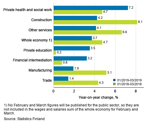 Three months’ year-on-year change in the wages and salaries sum, % (TOL 2008)