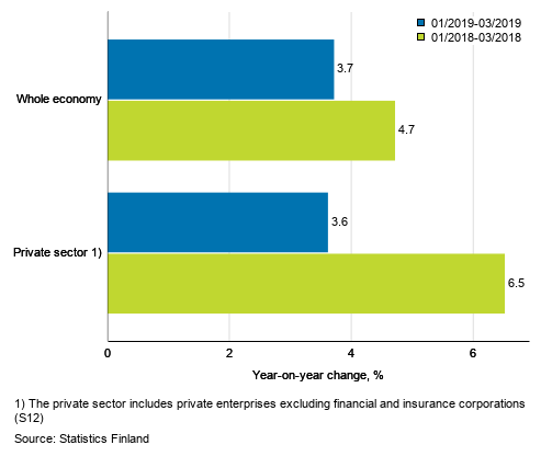 Three months’ year-on-year change in the wages and salaries sum of the whole economy, and the private and the public sector, % (TOL 2008 and S 2012)