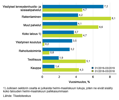 Palkkasumman kolmen kuukauden vuosimuutos, % (TOL 2008)