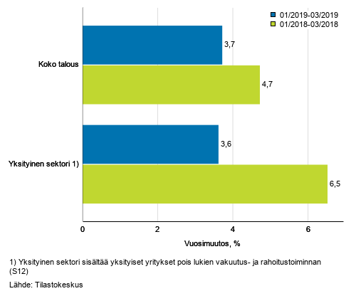 Koko talouden sek yksityisen ja julkisen sektorin palkkasumman kolmen kuukauden vuosimuutos, % (TOL 2008 ja S 2012)