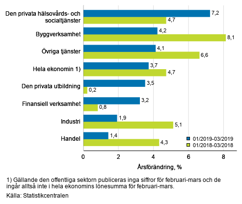 Tremnaders rsfrndring av lnesumman, % (TOL 2008)