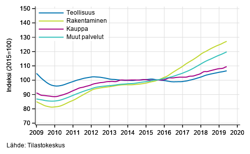 Liitekuvio 1. Palkkasumman trendit toimialoittain (TOL 2008)