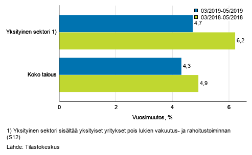 Koko talouden sek yksityisen sektorin palkkasumman vuosimuutos ajanjaksolla 03/2019–05/2019 ja 03/2018–05/2018, % (TOL 2008 ja S 2012)