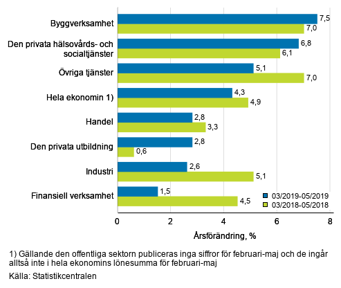 Frndring av lnesumman p rsniv under perioden 03/2019–05/2019 och 03/2018–05/2018, % (TOL 2008)