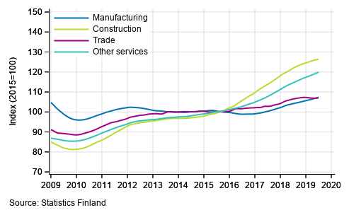 Appendix figure 1. Trends in the sum of wages and salaries by industry (TOL 2008)