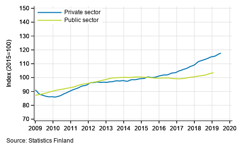 Appendix figure 2. Trends in the sum of wages and salaries by sector (S 2012)