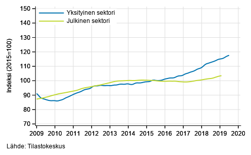 Liitekuvio 2. Palkkasumman trendit sektoreittain (S 2012)