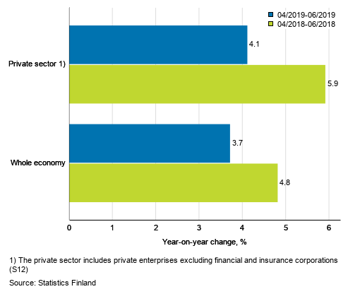 Three months’ year-on-year change in the wages and salaries sum of the whole economy and the private sector, % (TOL 2008 and S 2012)