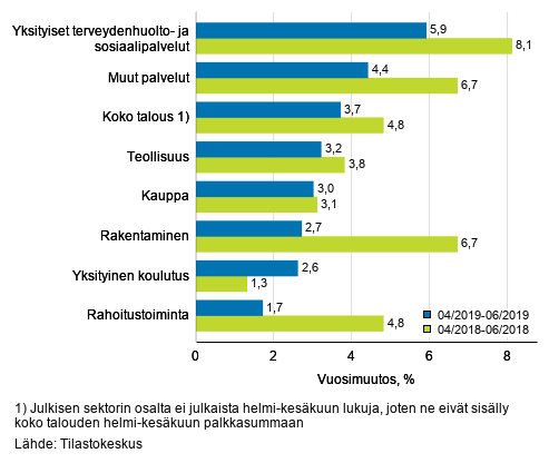 Palkkasumman kolmen kuukauden vuosimuutos, % (TOL 2008)