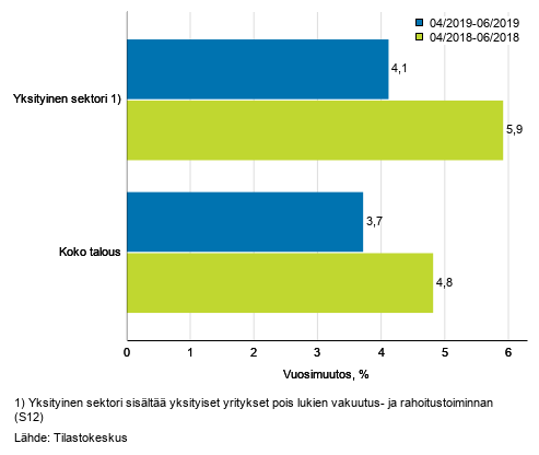 Koko talouden sek yksityisen sektorin palkkasumman kolmen kuukauden vuosimuutos, % (TOL 2008 ja S 2012)