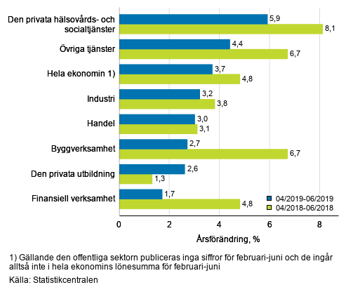 Tremnaders rsfrndring av lnesumman, % (TOL 2008)