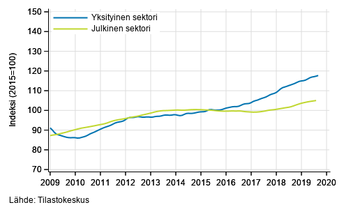 Liitekuvio 2. Palkkasumman trendit sektoreittain (S 2012)