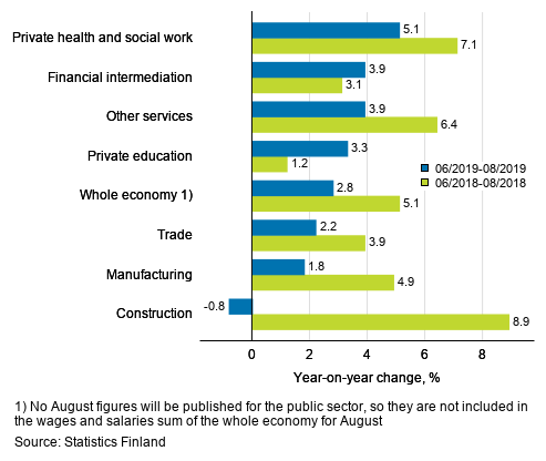 Three months’ year-on-year change in the wages and salaries sum, % (TOL 2008)