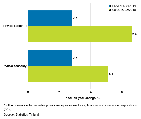 Three months’ year-on-year change in the wages and salaries sum of the whole economy and the private sector, % (TOL 2008 and S 2012)