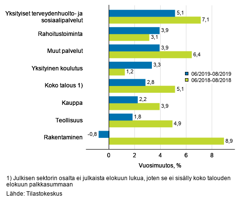 Palkkasumman kolmen kuukauden vuosimuutos, % (TOL 2008)