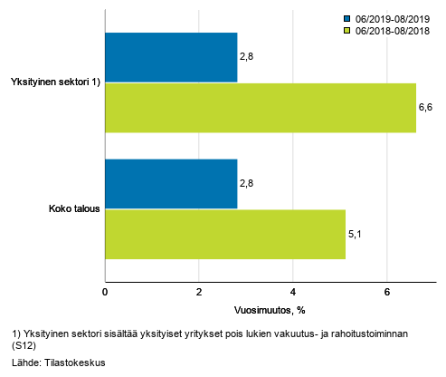 Koko talouden sek yksityisen sektorin palkkasumman kolmen kuukauden vuosimuutos, % (TOL 2008 ja S 2012)