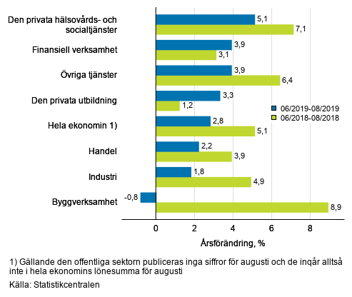 Tremnaders rsfrndring av lnesumman, % (TOL 2008)