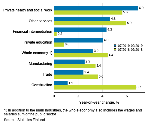 Three months’ year-on-year change in the wages and salaries sum, % (TOL 2008)