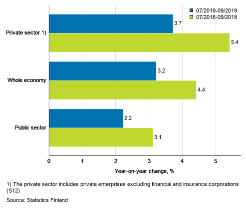 Three months’ year-on-year change in the wages and salaries sum of the whole economy, and the private and the public sector, % (TOL 2008 and S 2012)