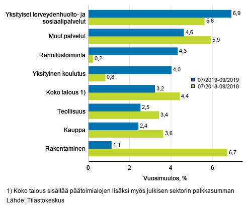 Palkkasumman kolmen kuukauden vuosimuutos, % (TOL 2008)