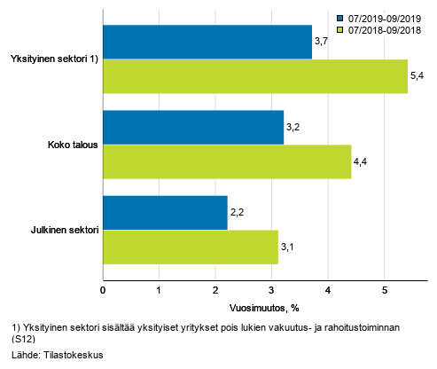 Koko talouden sek yksityisen ja julkisen sektorin palkkasumman kolmen kuukauden vuosimuutos, % (TOL 2008 ja S 2012)