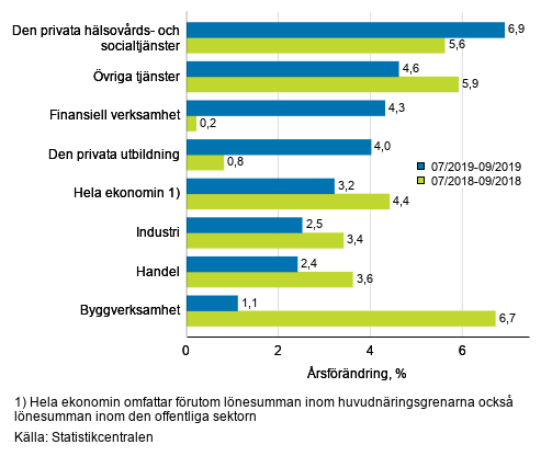 Tremnaders rsfrndring av lnesumman, % (TOL 2008)