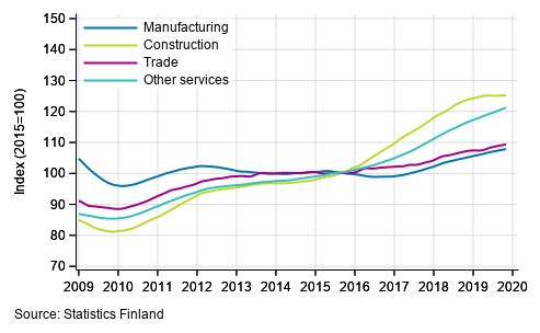 Appendix figure 1. Trends in the sum of wages and salaries by industry (TOL 2008)