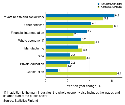 Three months’ year-on-year change in the wages and salaries sum, % (TOL 2008)