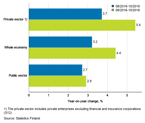 Three months’ year-on-year change in the wages and salaries sum of the whole economy, and the private and the public sector, % (TOL 2008 and S 2012)