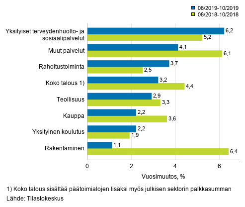 Palkkasumman kolmen kuukauden vuosimuutos, % (TOL 2008)