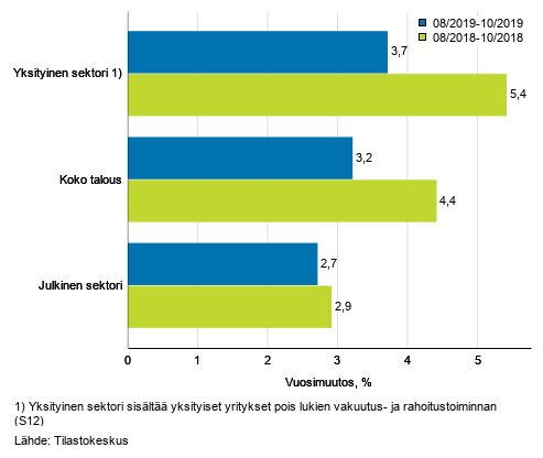 Koko talouden sek yksityisen ja julkisen sektorin palkkasumman kolmen kuukauden vuosimuutos, % (TOL 2008 ja S 2012)