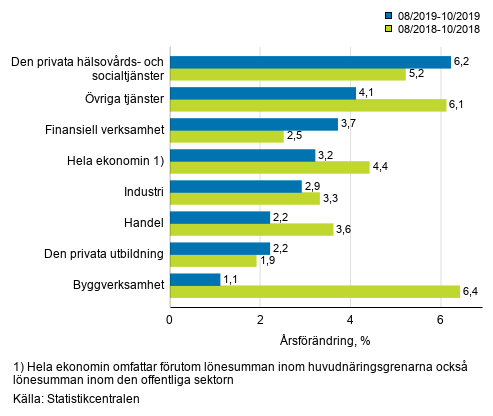 Tremnaders rsfrndring av lnesumman, % (TOL 2008)