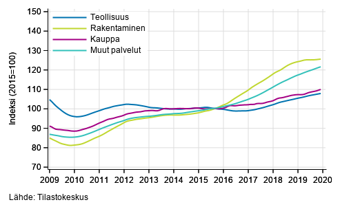 Liitekuvio 1. Palkkasumman trendit toimialoittain (TOL 2008)