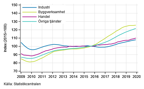 Figurbilaga 1. Lnesummans trender efter nringsgren (TOL 2008)