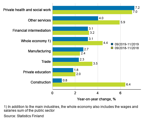 Three months’ year-on-year change in the wages and salaries sum, % (TOL 2008)