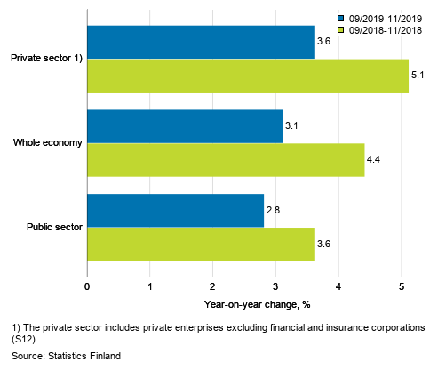 Three months’ year-on-year change in the wages and salaries sum of the whole economy, and the private and the public sector, % (TOL 2008 and S 2012)