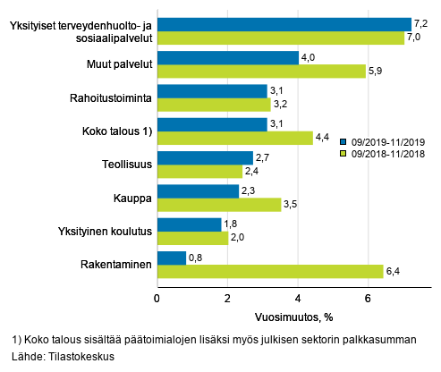 Palkkasumman kolmen kuukauden vuosimuutos, % (TOL 2008)