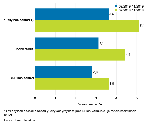 Koko talouden sek yksityisen ja julkisen sektorin palkkasumman kolmen kuukauden vuosimuutos, % (TOL 2008 ja S 2012)