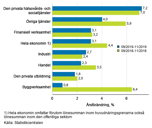 Tremnaders rsfrndring av lnesumman, % (TOL 2008)