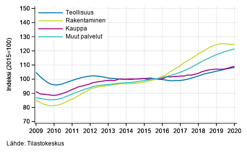 Liitekuvio 1. Palkkasumman trendit toimialoittain (TOL 2008)