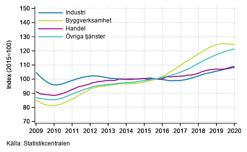 Figurbilaga 1. Lnesummans trender efter nringsgren (TOL 2008)