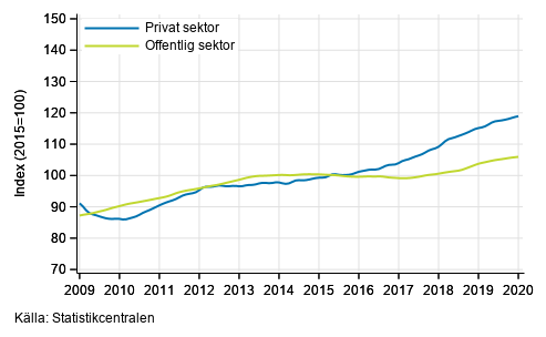 Figurbilaga 2. Lnesummans trender efter sektor (S 2012)