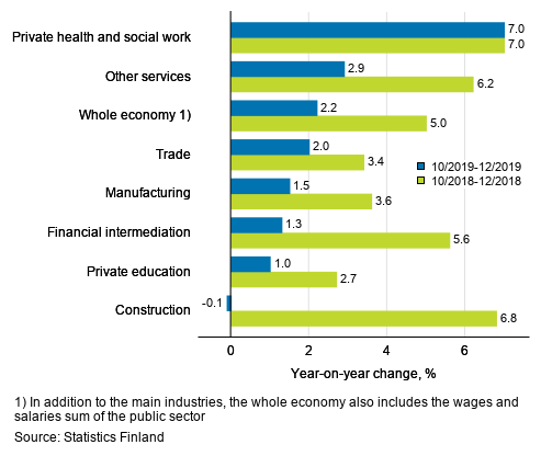 Three months’ year-on-year change in the wages and salaries sum, % (TOL 2008)