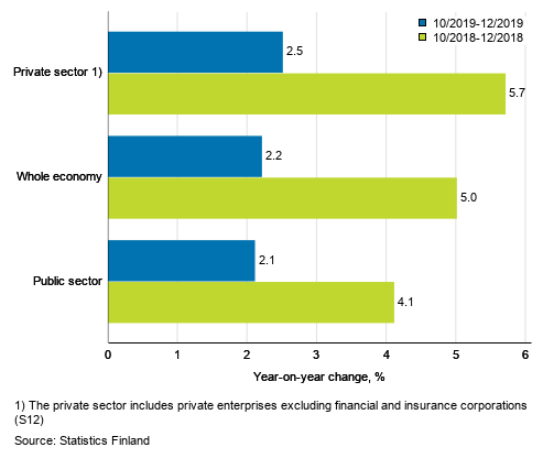 Three months’ year-on-year change in the wages and salaries sum of the whole economy, and the private and the public sector, % (TOL 2008 and S 2012)