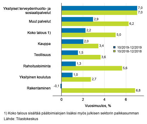 Palkkasumman kolmen kuukauden vuosimuutos, % (TOL 2008)