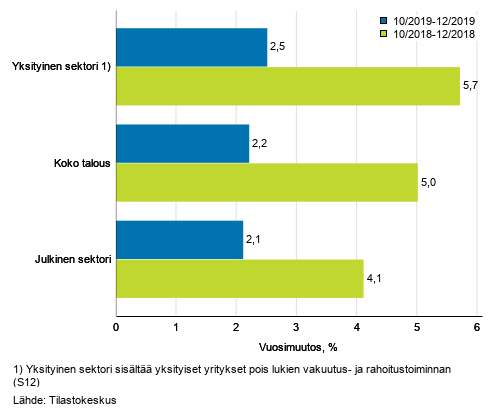 Koko talouden sek yksityisen ja julkisen sektorin palkkasumman kolmen kuukauden vuosimuutos, % (TOL 2008 ja S 2012)