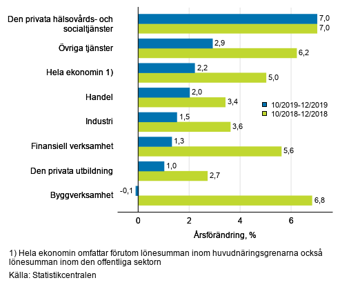 Tremnaders rsfrndring av lnesumman, % (TOL 2008)