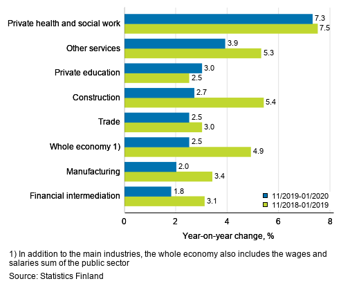 Three months’ year-on-year change in the wages and salaries sum, % (TOL 2008)