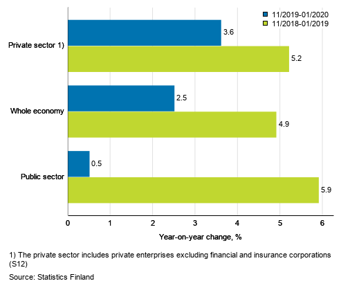 Three months’ year-on-year change in the wages and salaries sum of the whole economy, and the private and the public sector, % (TOL 2008 and S 2012)