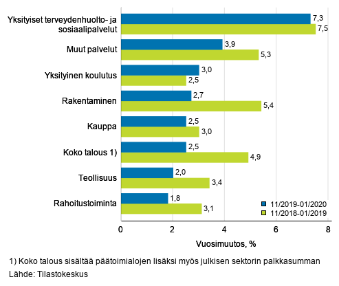 Palkkasumman kolmen kuukauden vuosimuutos, % (TOL 2008)